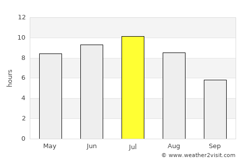 Gravenhurst average rain in July