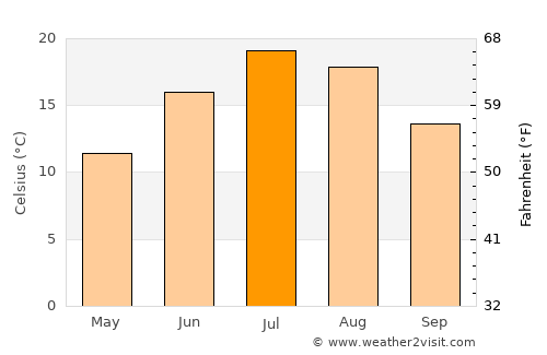 Gravenhurst average temperature in July