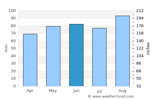 Gravenhurst average rain in June