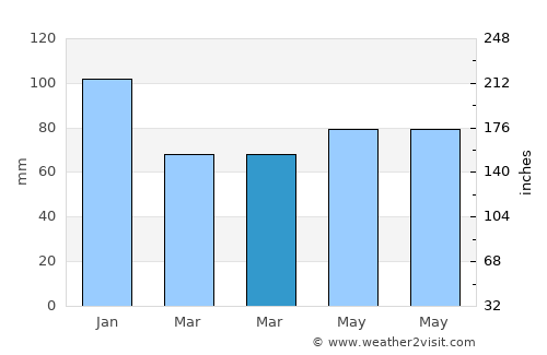 Gravenhurst average rain in March