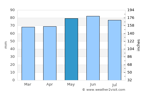 Gravenhurst average rain in May