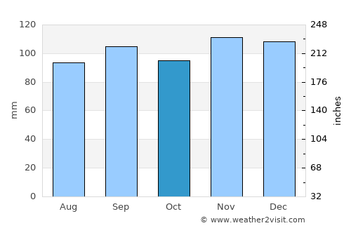 Gravenhurst average rain in October