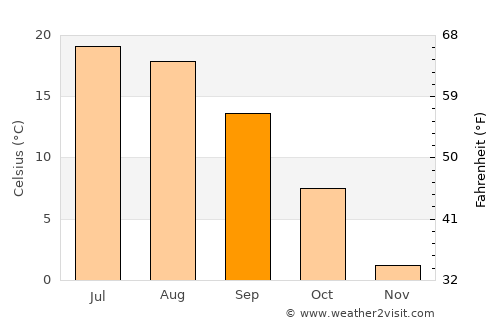 Gravenhurst average temperature in September
