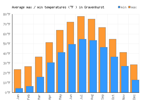 Gravenhurst average minimum / maximum temperatures (Fahrenheit)