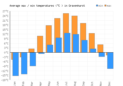 Gravenhurst average minimum / maximum temperatures (Celsius)