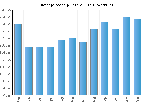 Gravenhurst monthly rainfall chart (inches)