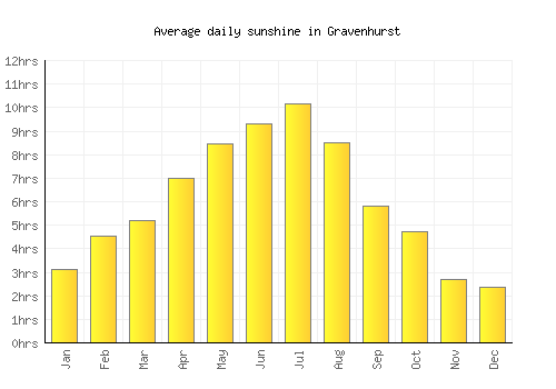 Gravenhurst average daily sunshine chart
