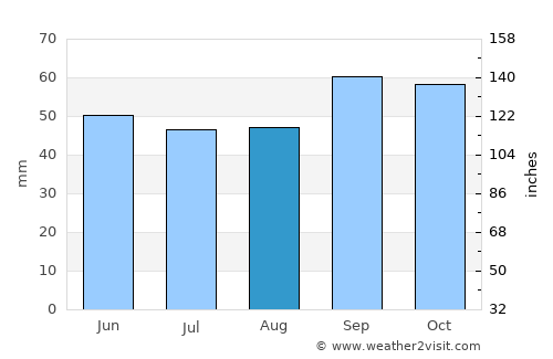 Gravesend average rain in August