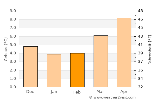 Gravesend average temperature in February