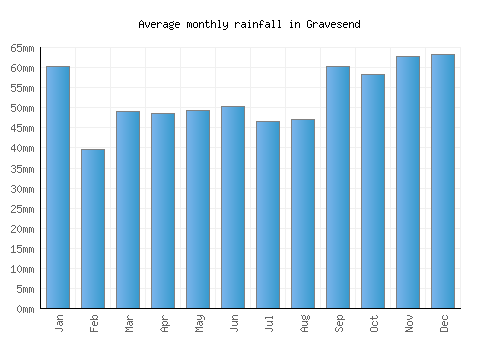 Gravesend monthly rainfall chart (mm)