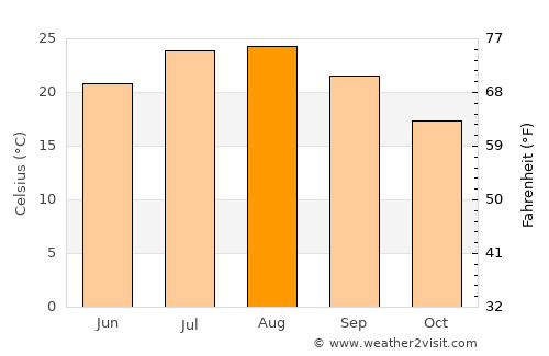 Gravina di Catania average temperature in August