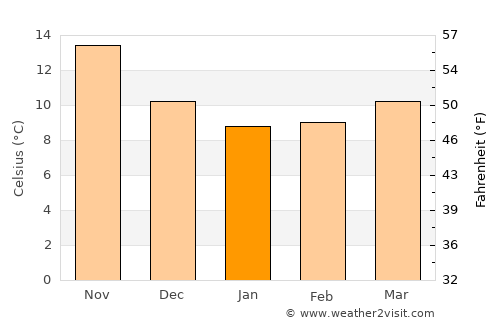 Gravina di Catania average temperature in January
