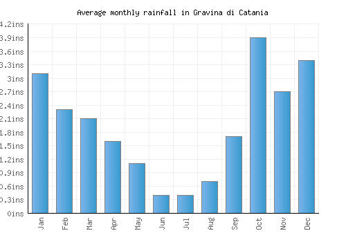 Gravina di Catania monthly rainfall chart (inches)