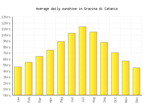 Gravina di Catania average daily sunshine chart