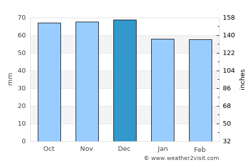 Gravina in Puglia average rain in December