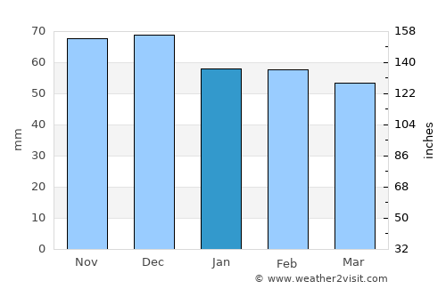 Gravina in Puglia average rain in January