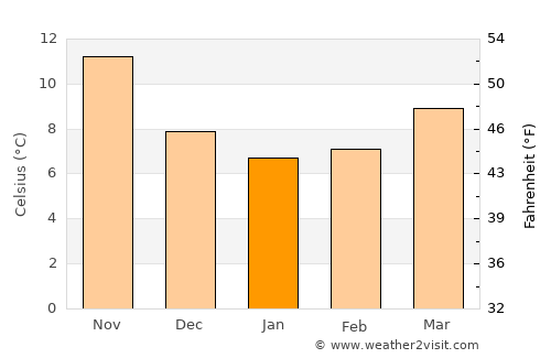 Gravina in Puglia average temperature in January