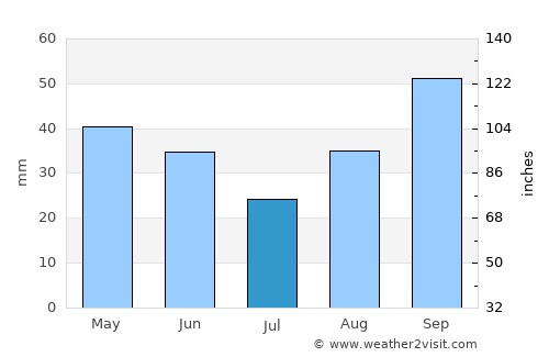 Gravina in Puglia average rain in July