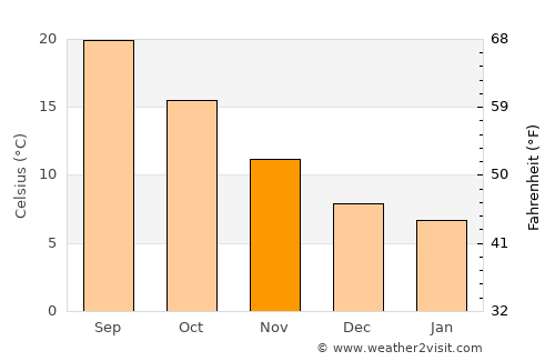 Gravina in Puglia average temperature in November