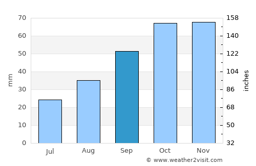 Gravina in Puglia average rain in September