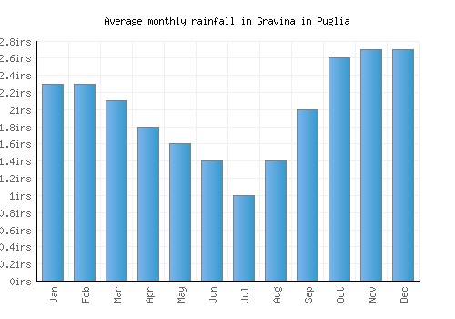 Gravina in Puglia monthly rainfall chart (inches)