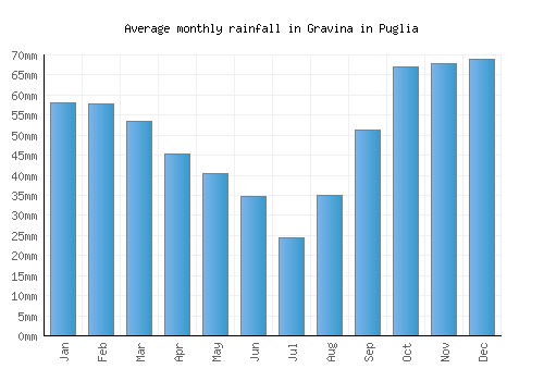 Gravina in Puglia monthly rainfall chart (mm)