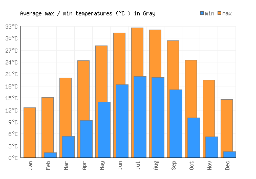 Gray average minimum / maximum temperatures (Celsius)