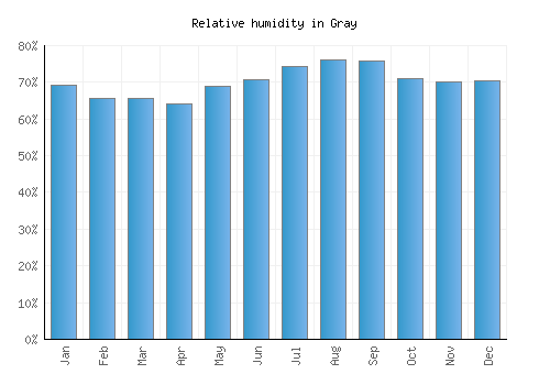 Gray relative humidity averages