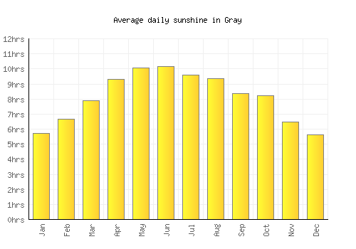 Gray average daily sunshine chart