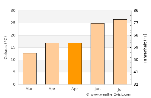 Gray average temperature in April