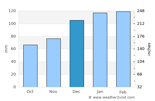 Gray average rain in December