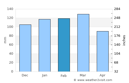 Gray average rain in February