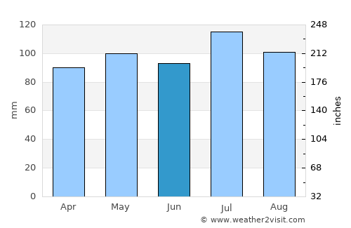 Gray average rain in June
