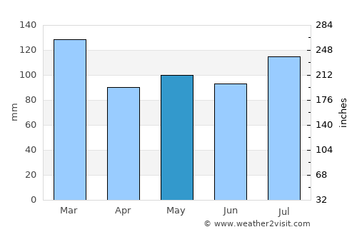Gray average rain in May