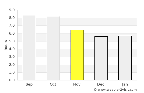 Gray average rain in November