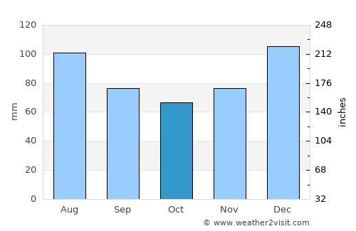 Gray average rain in October