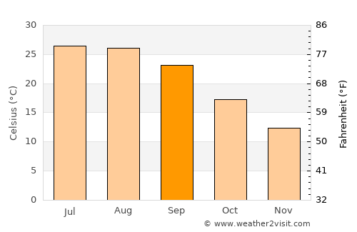 Gray average temperature in September