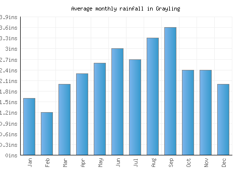 Grayling monthly rainfall chart (inches)