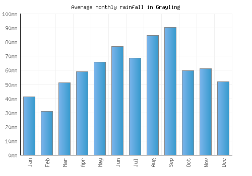 Grayling monthly rainfall chart (mm)
