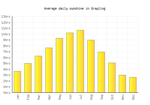 Grayling average daily sunshine chart