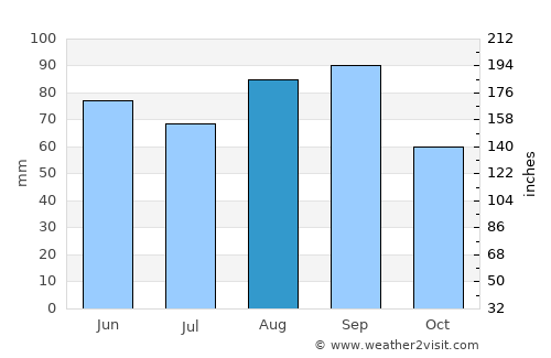 Grayling average rain in August