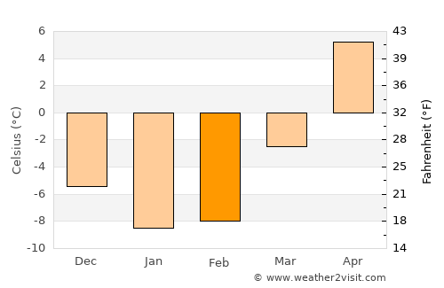 Grayling average temperature in February