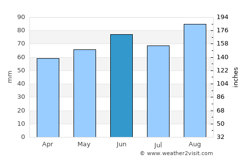 Grayling average rain in June