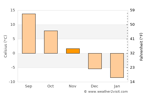 Grayling average temperature in November