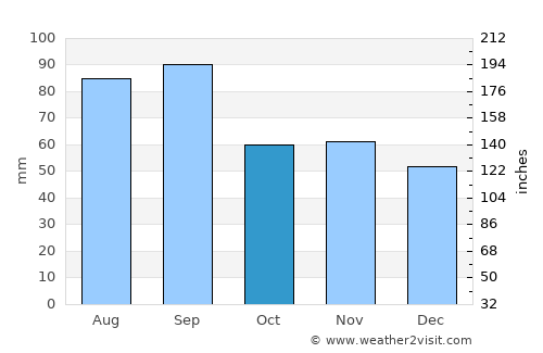 Grayling average rain in October