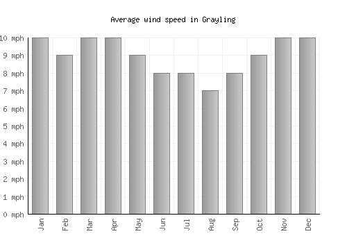 Grayling average winspeed by month (mph)
