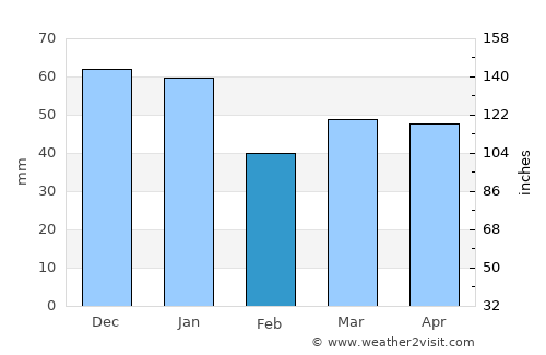 Grays average rain in February