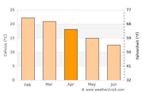 Grays Point average temperature in April