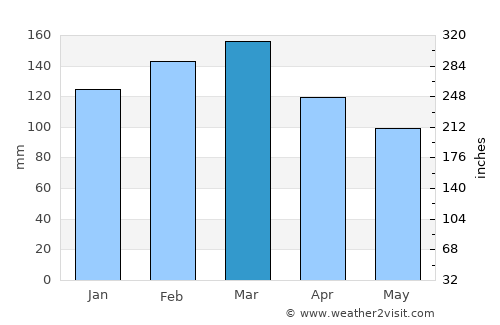 Grays Point average rain in March