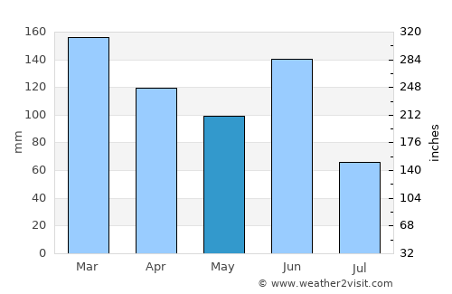 Grays Point average rain in May